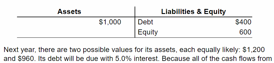 Assets \$1 ,ooo Liabilities & Equity Debt Equity \$400 600 Next year, there are two possible values for its assets, each equally likely: \$1,200 and \$960. Its debt will be due with 5.0% interest. Because all of the cash flows from