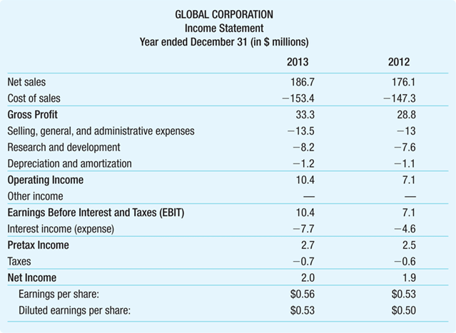 Global Corporation Statement of Cash Flows