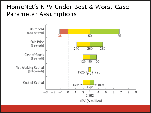 sensitivity analysis diagram