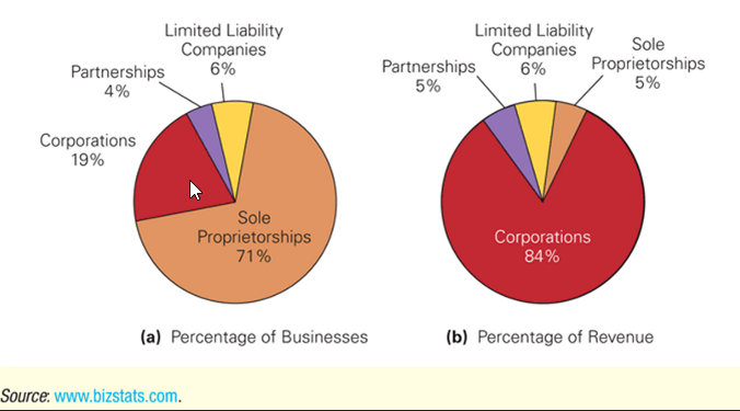 US distribution types